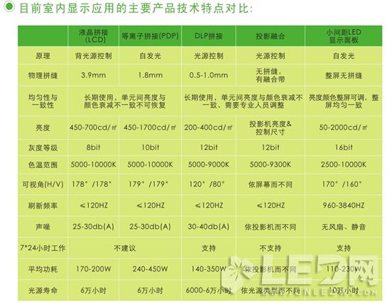 小间距LED显示屏进入室内应用的七大门槛及突破方法