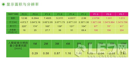 小间距LED显示屏进入室内应用的七大门槛及突破方法